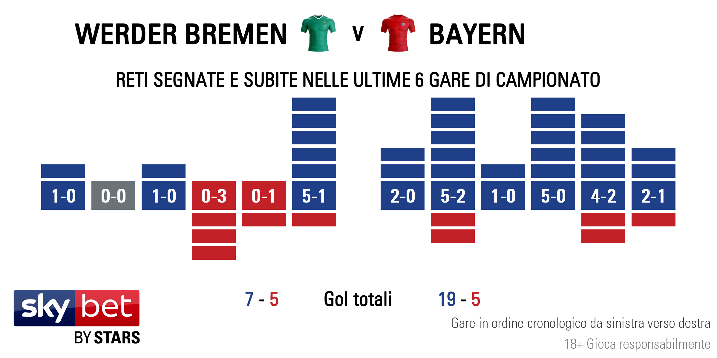 Bremen v Bayern - Form IT